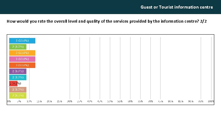 Guest or Tourist information centre How would you rate the overall level and quality