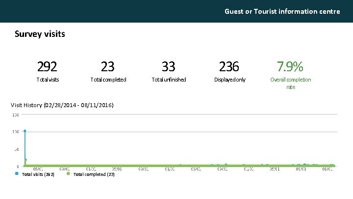 Guest or Tourist information centre Survey visits 292 Total visits 23 Total completed Visit