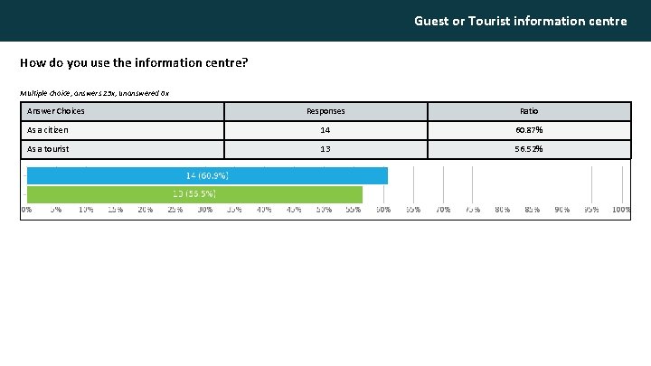 Guest or Tourist information centre How do you use the information centre? Multiple choice,