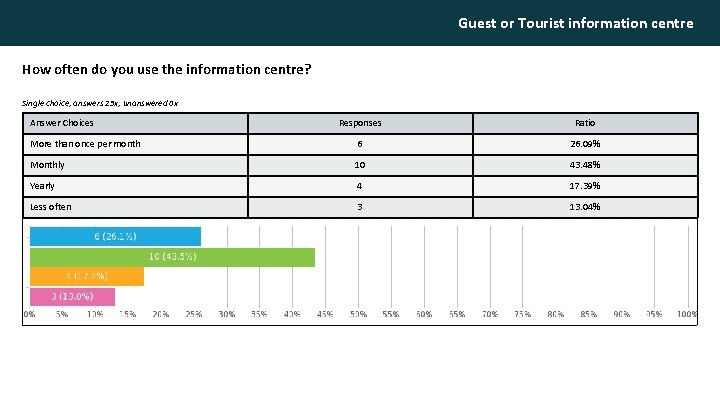 Guest or Tourist information centre How often do you use the information centre? Single