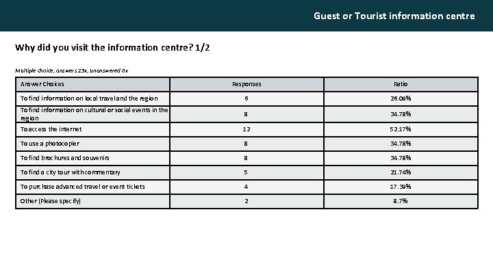 Guest or Tourist information centre Why did you visit the information centre? 1/2 Multiple