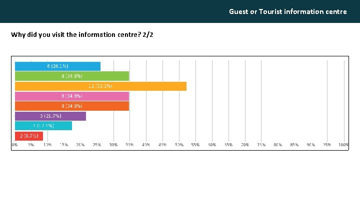 Guest or Tourist information centre Why did you visit the information centre? 2/2 