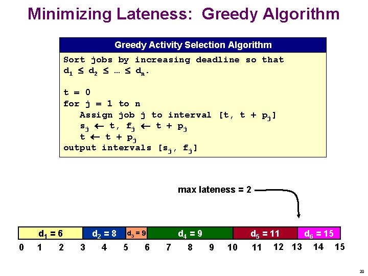 Minimizing Lateness: Greedy Algorithm Greedy Activity Selection Algorithm Sort jobs by increasing deadline so