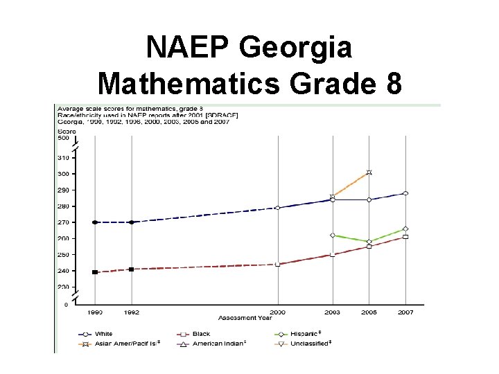 NAEP Georgia Mathematics Grade 8 