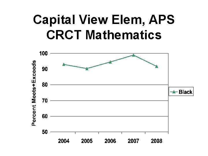 Capital View Elem, APS CRCT Mathematics 