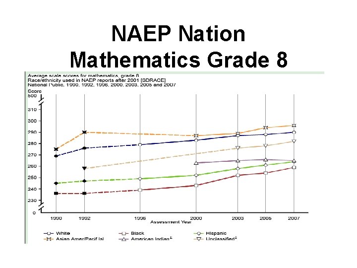NAEP Nation Mathematics Grade 8 