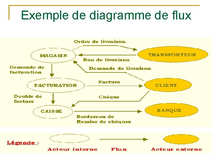 Exemple de diagramme de flux 