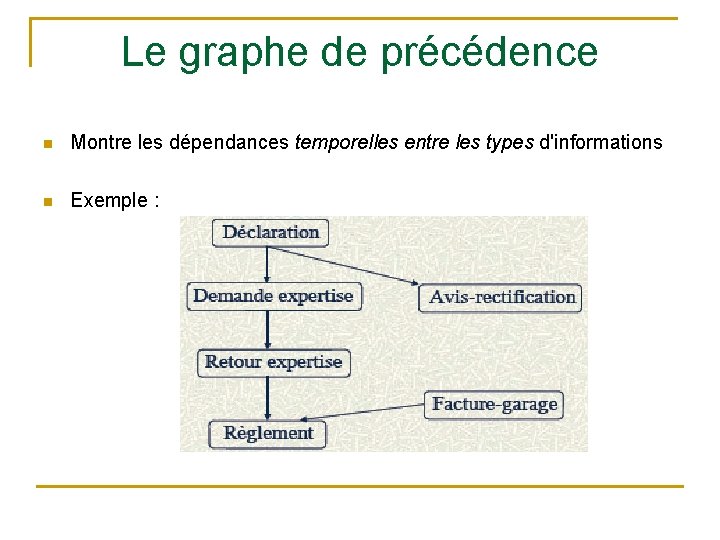 Le graphe de précédence n Montre les dépendances temporelles entre les types d'informations n