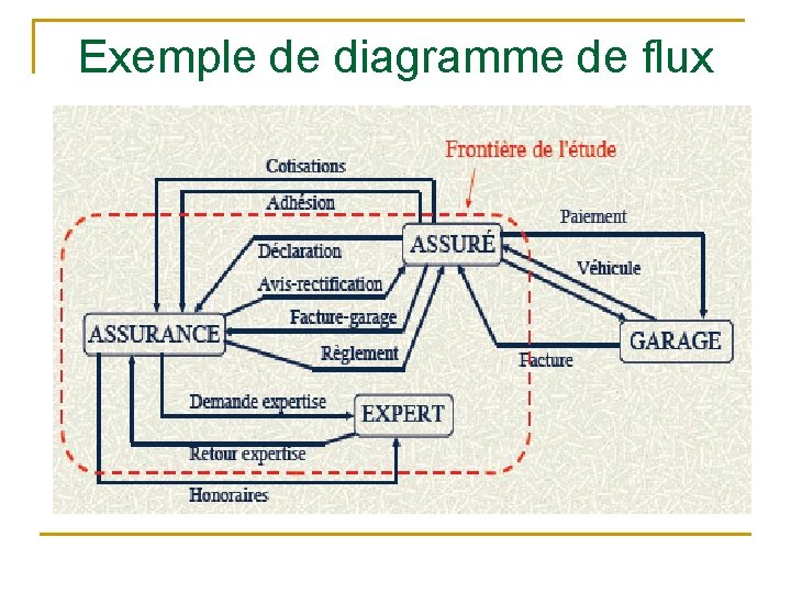 Exemple de diagramme de flux 