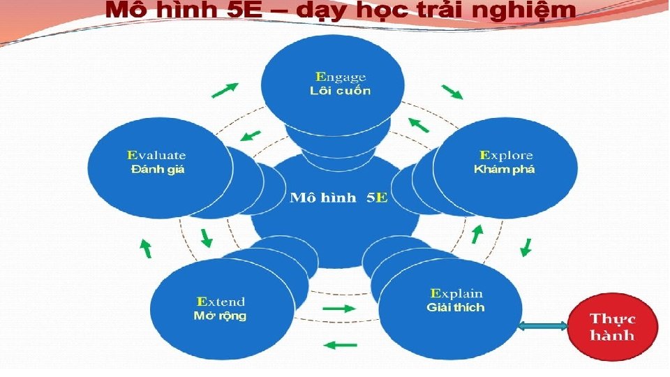 MỘT SỐ PHƯƠNG PHÁP DẠY HỌC HIỆU QUẢ TRONG GIÁO DỤC STEM Phương pháp