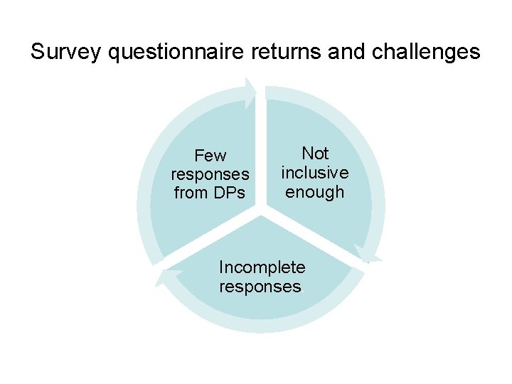 Survey questionnaire returns and challenges Few responses from DPs Not inclusive enough Incomplete responses.