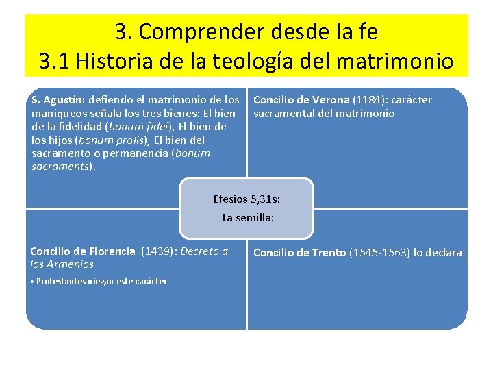 3. Comprender desde la fe 3. 1 Historia de la teología del matrimonio S.