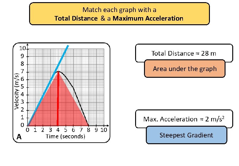 Match each graph with a Total Distance & a Maximum Acceleration Area under the