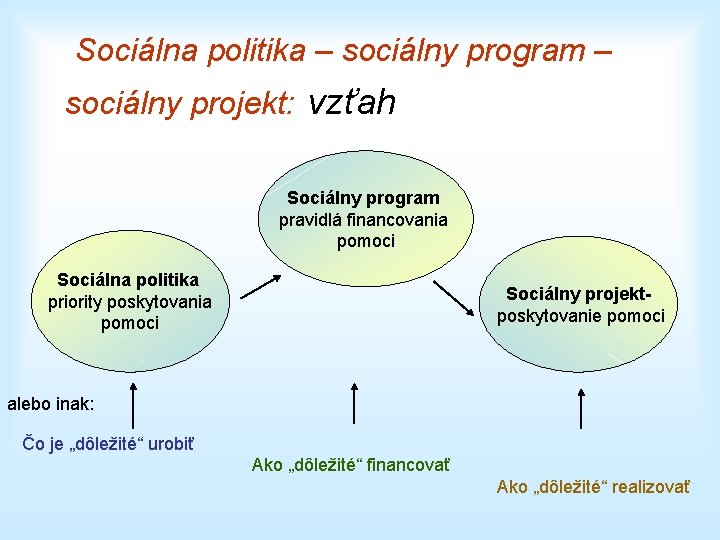 Sociálna politika – sociálny program – sociálny projekt: vzťah Sociálny program pravidlá financovania pomoci