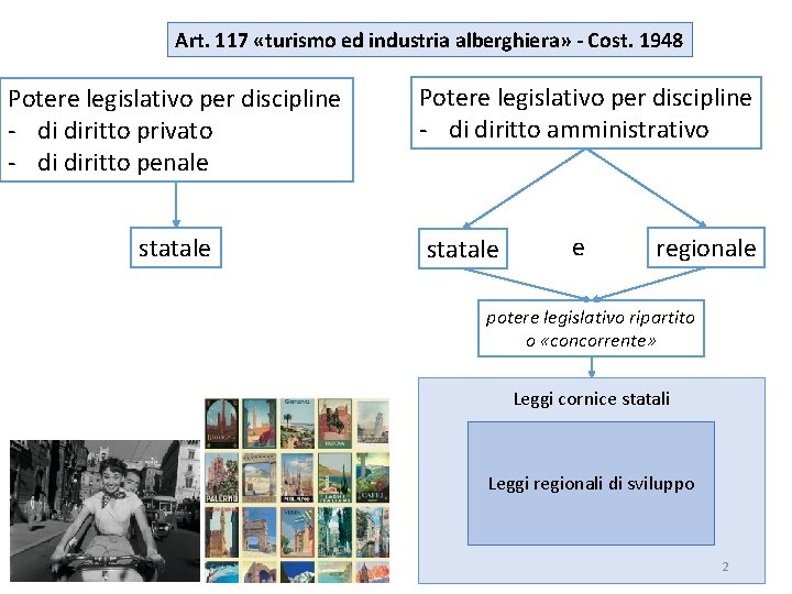 Art. 117 «turismo ed industria alberghiera» - Cost. 1948 Potere legislativo per discipline -