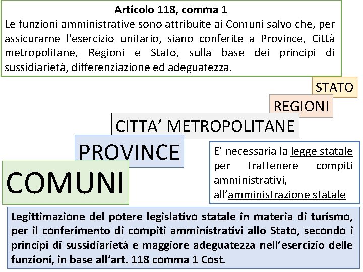 Articolo 118, comma 1 Le funzioni amministrative sono attribuite ai Comuni salvo che, per