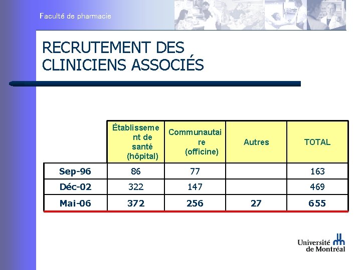 Faculté de pharmacie RECRUTEMENT DES CLINICIENS ASSOCIÉS Établisseme nt de santé (hôpital) Communautai re