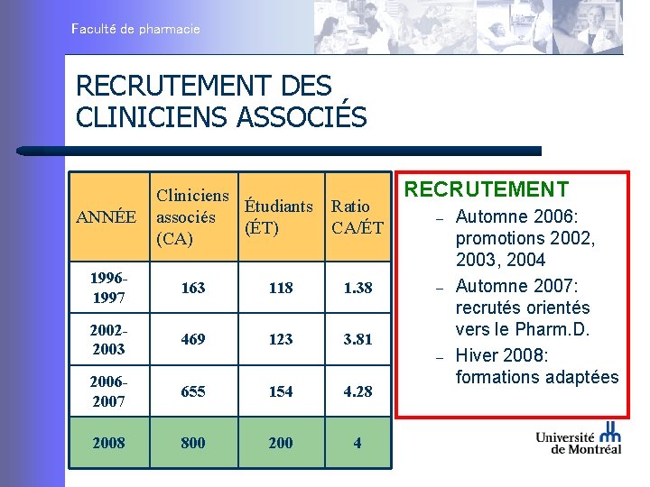 Faculté de pharmacie RECRUTEMENT DES CLINICIENS ASSOCIÉS ANNÉE Cliniciens Étudiants associés (ÉT) (CA) Ratio