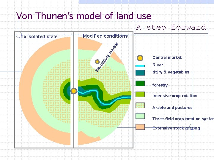 Von Thunen’s model of land use A step forward co nd ar ym ar