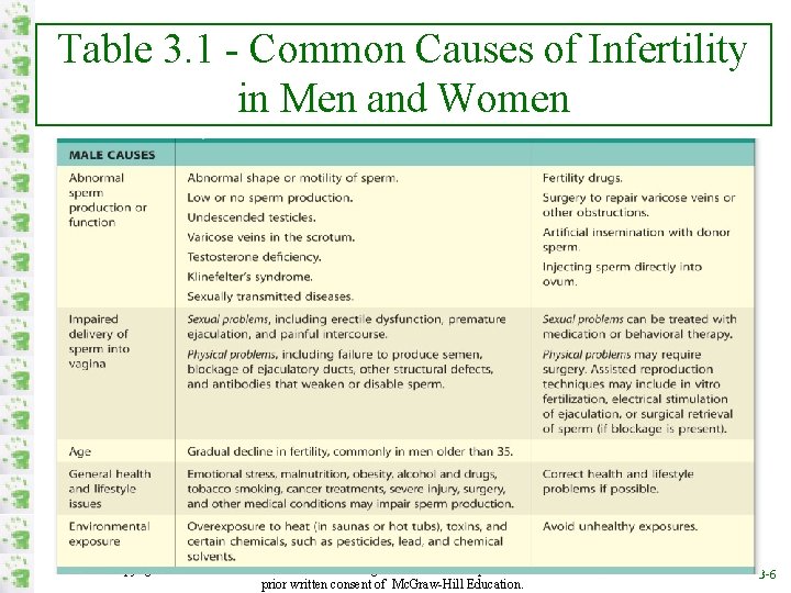 Table 3. 1 - Common Causes of Infertility in Men and Women Copyright ©