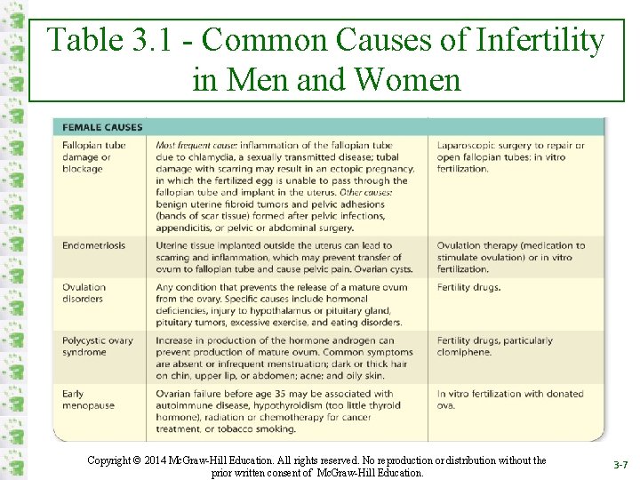 Table 3. 1 - Common Causes of Infertility in Men and Women Copyright ©