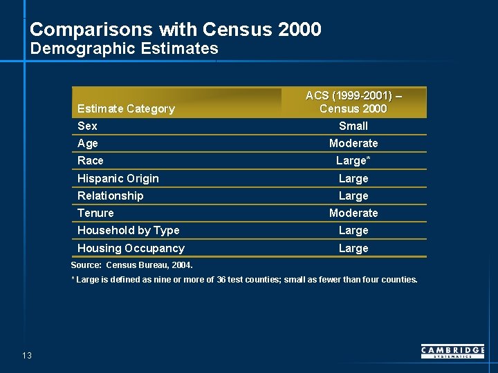 Comparisons with Census 2000 Demographic Estimates Estimate Category ACS (1999 -2001) – Census 2000