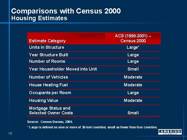 Comparisons with Census 2000 Housing Estimates Estimate Category ACS (1999 -2001) – Census 2000