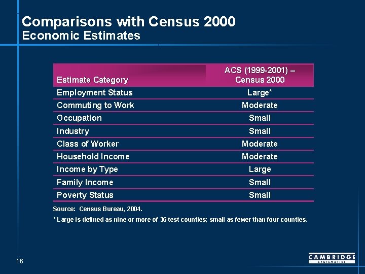 Comparisons with Census 2000 Economic Estimates Estimate Category ACS (1999 -2001) – Census 2000