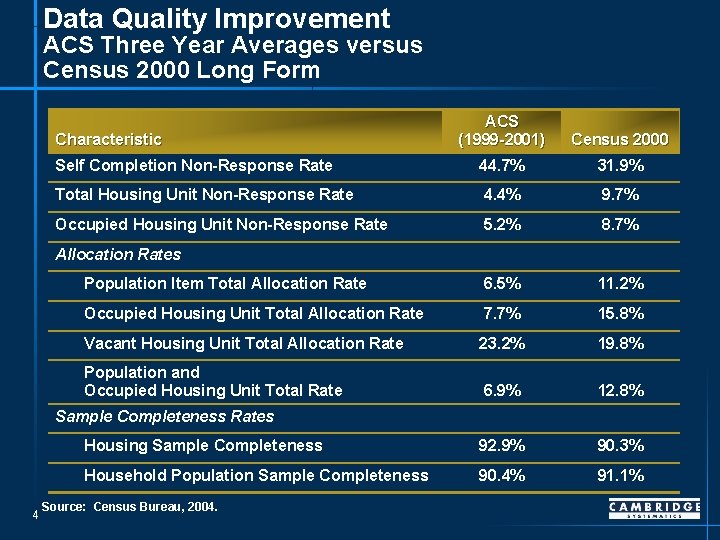 Data Quality Improvement ACS Three Year Averages versus Census 2000 Long Form ACS (1999