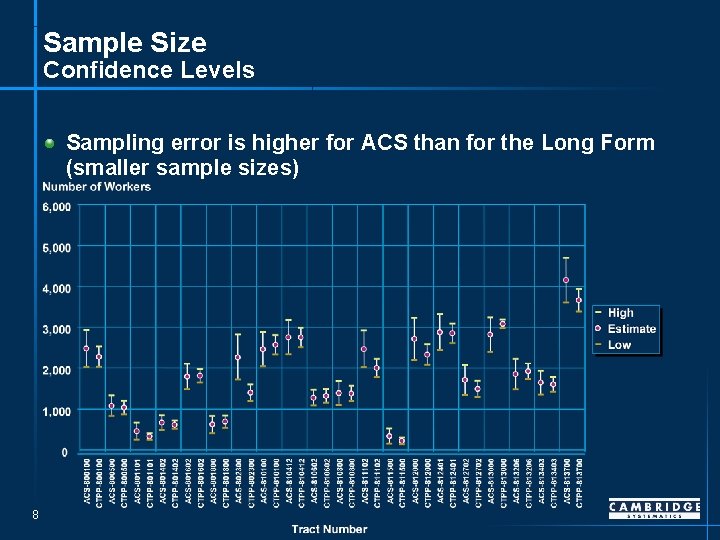 Sample Size Confidence Levels Sampling error is higher for ACS than for the Long