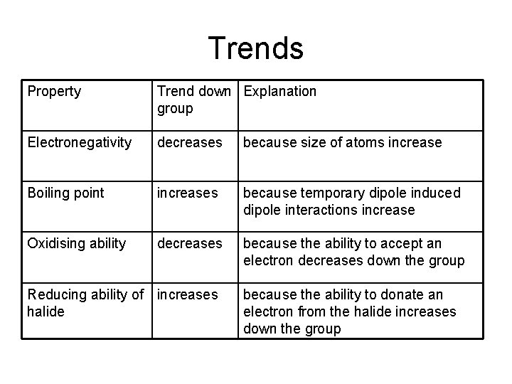 Trends Property Trend down Explanation group Electronegativity decreases because size of atoms increase Boiling
