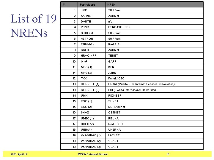 # List of 19 NRENs 2007 April 17 Participant NREN 1 JIVE SURFnet 2