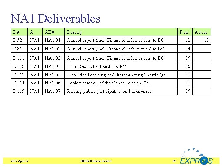 NA 1 Deliverables D# A AD# Descrip D 32 NA 1. 01 Annual report