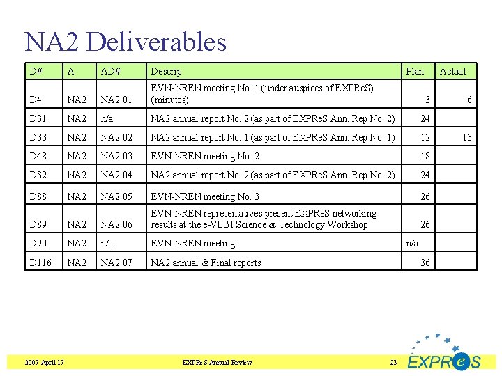 NA 2 Deliverables D# A AD# Descrip Plan Actual D 4 NA 2. 01