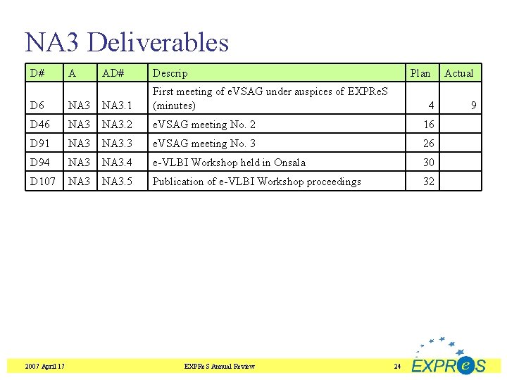 NA 3 Deliverables D# A AD# Descrip Plan D 6 NA 3. 1 First