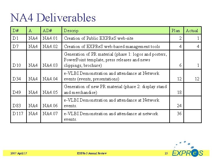 NA 4 Deliverables D# A AD# Descrip D 1 NA 4. 01 Creation of