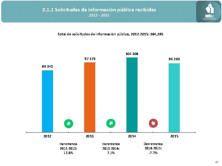 2. 1. 1 Solicitudes de información pública recibidas 2012 - 2015 Total de solicitudes