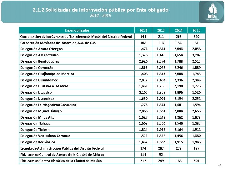 2. 1. 2 Solicitudes de información pública por Ente obligado 2012 - 2015 Entes