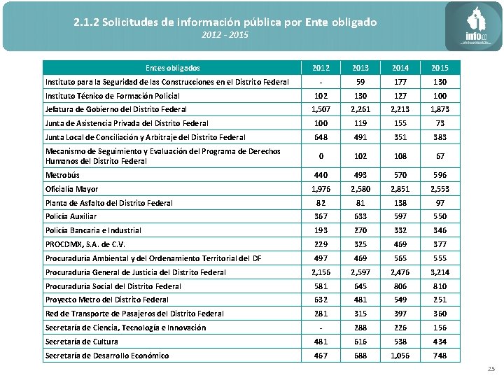 2. 1. 2 Solicitudes de información pública por Ente obligado 2012 - 2015 Entes