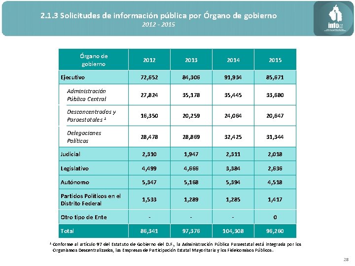 2. 1. 3 Solicitudes de información pública por Órgano de gobierno 2012 - 2015
