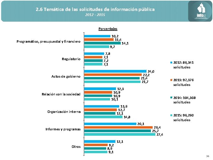 2. 6 Temática de las solicitudes de información pública 2012 - 2015 Porcentajes 10,