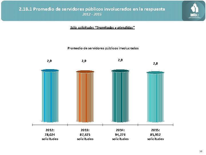 2. 18. 1 Promedio de servidores públicos involucrados en la respuesta 2012 - 2015