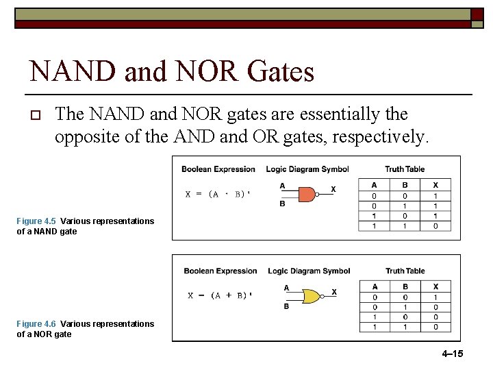 NAND and NOR Gates o The NAND and NOR gates are essentially the opposite