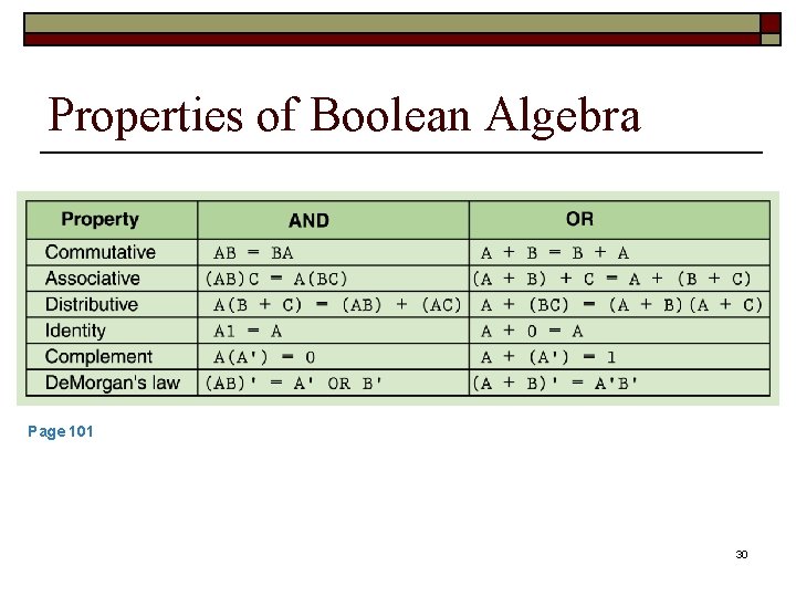 Properties of Boolean Algebra Page 101 30 