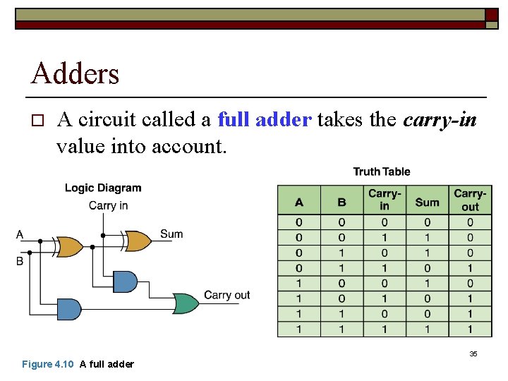 Adders o A circuit called a full adder takes the carry-in value into account.
