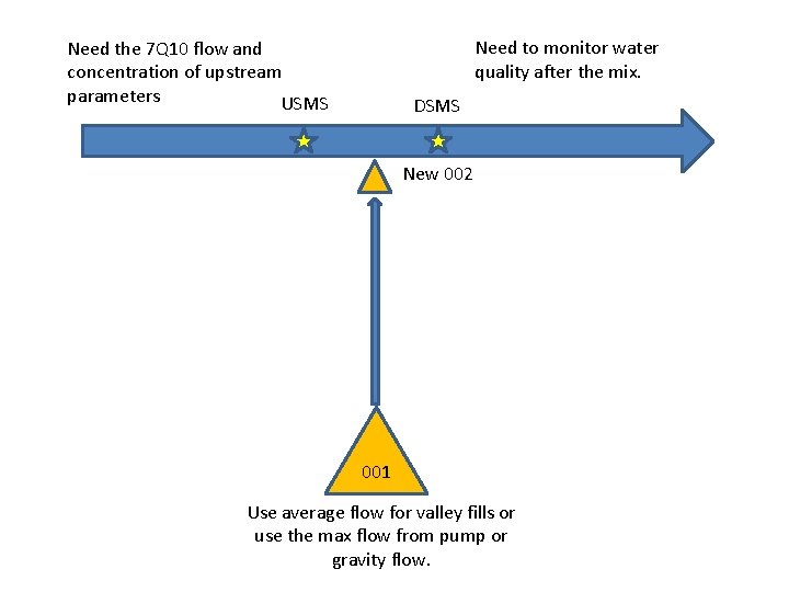 Need to monitor water quality after the mix. Need the 7 Q 10 flow