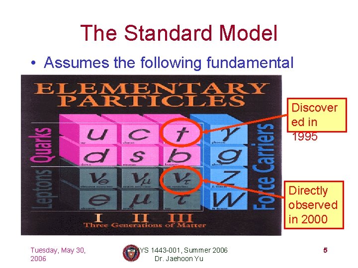 The Standard Model • Assumes the following fundamental structure: Discover ed in 1995 Directly