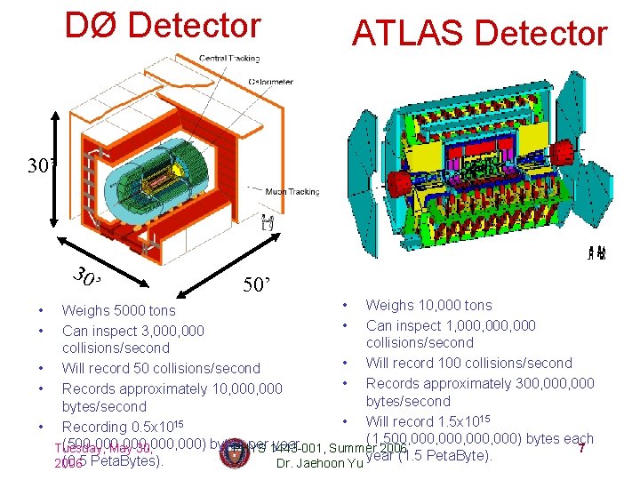 DØ Detector ATLAS Detector 30’ 30 ’ 50’ • Weighs 10, 000 tons Weighs