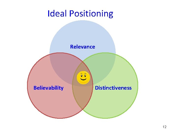 Ideal Positioning Relevance Believability Distinctiveness 12 