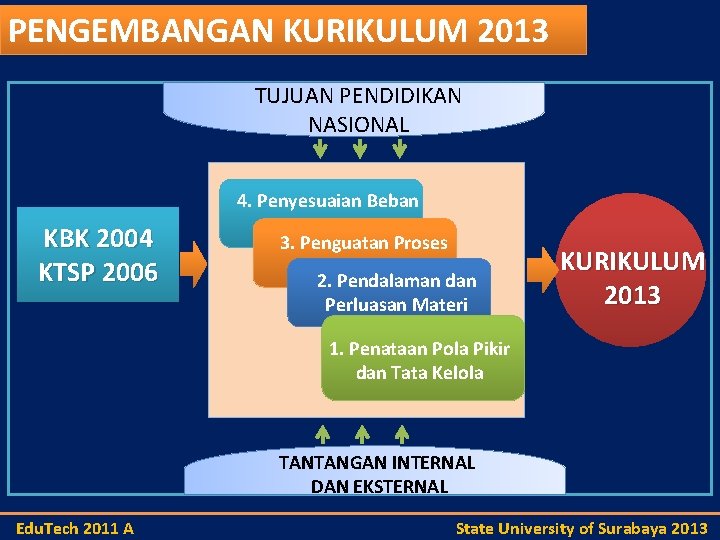 PENGEMBANGAN KURIKULUM 2013 TUJUAN PENDIDIKAN NASIONAL 4. Penyesuaian Beban KBK 2004 KTSP 2006 3.